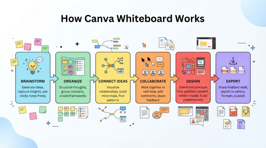 Canva Whiteboard Tutorial (2026): 12 Amazing Hidden Features Every Creator Should Know 2 How does Canva Whiteboard work