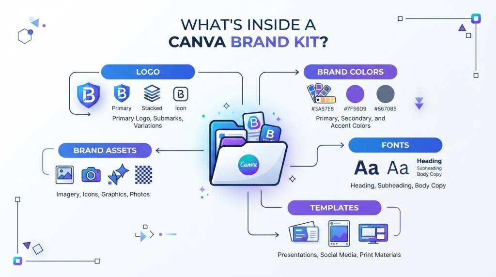 What Does Canva Brand Kit Include