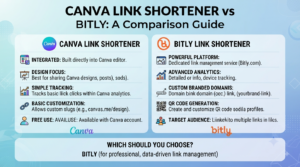 Canva Link Shortener vs Bitly: 9 Key Differences and Which Is Better for Creators? 1 Canva Link Shortener vs Bitly 9 Key Differences and Which Is Better for Creators